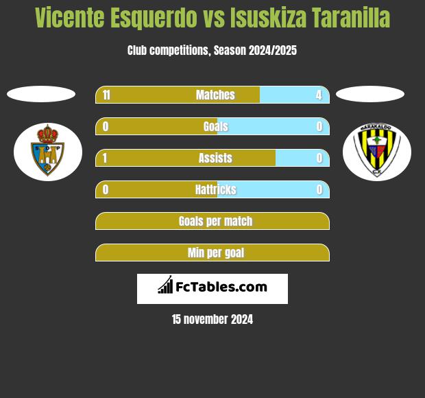 Vicente Esquerdo vs Isuskiza Taranilla h2h player stats