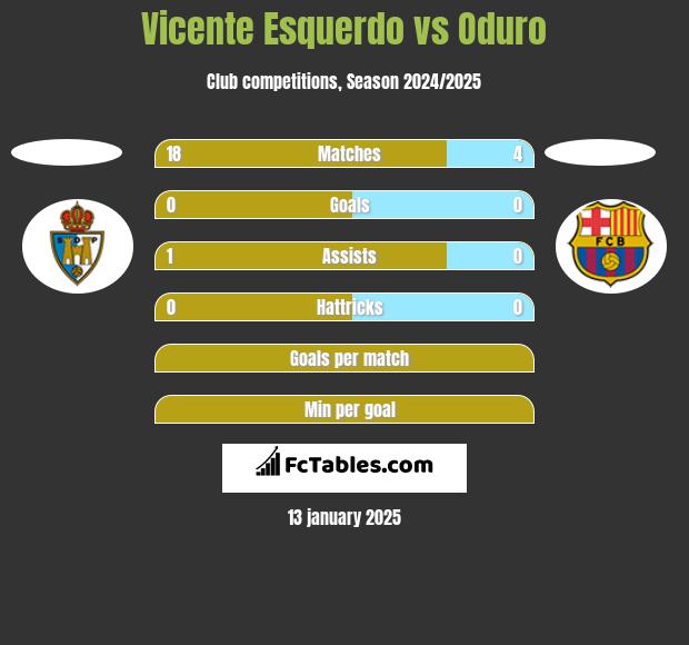 Vicente Esquerdo vs Oduro h2h player stats