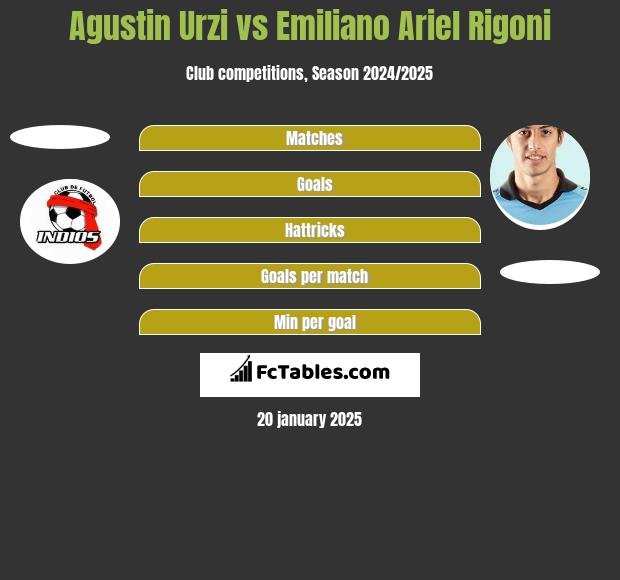 Agustin Urzi vs Emiliano Ariel Rigoni h2h player stats