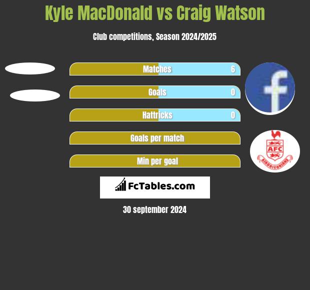 Kyle MacDonald vs Craig Watson h2h player stats