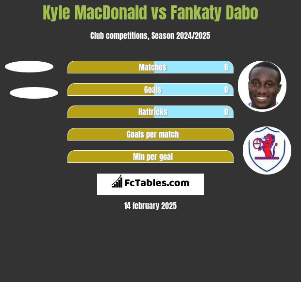 Kyle MacDonald vs Fankaty Dabo h2h player stats