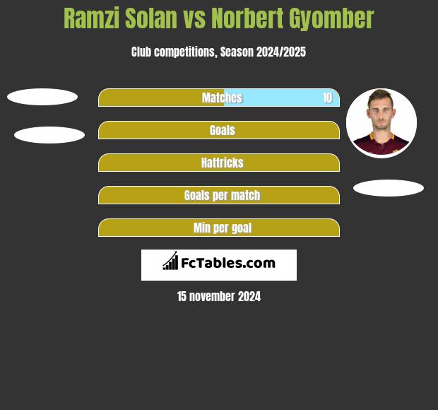 Ramzi Solan vs Norbert Gyomber h2h player stats