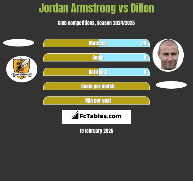 Jordan Armstrong vs Dillon h2h player stats