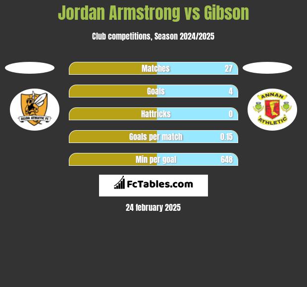 Jordan Armstrong vs Gibson h2h player stats