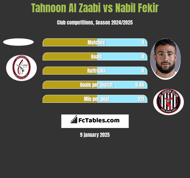 Tahnoon Al Zaabi vs Nabil Fekir h2h player stats