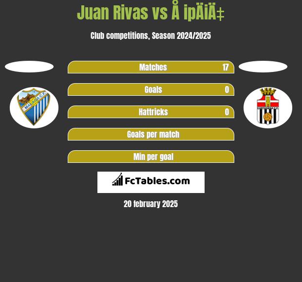 Juan Rivas vs Å ipÄiÄ‡ h2h player stats