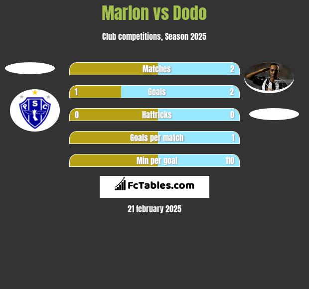 Marlon vs Dodo h2h player stats