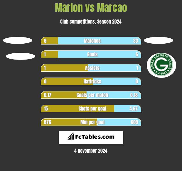 Marlon vs Marcao h2h player stats