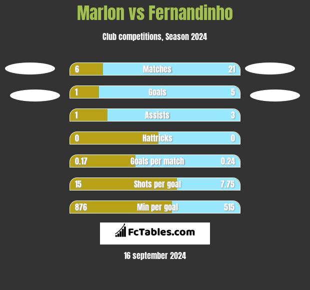 Marlon vs Fernandinho h2h player stats