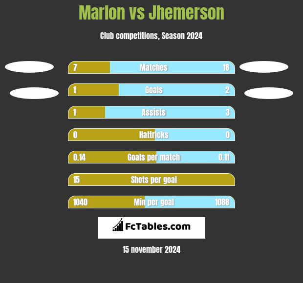 Marlon vs Jhemerson h2h player stats