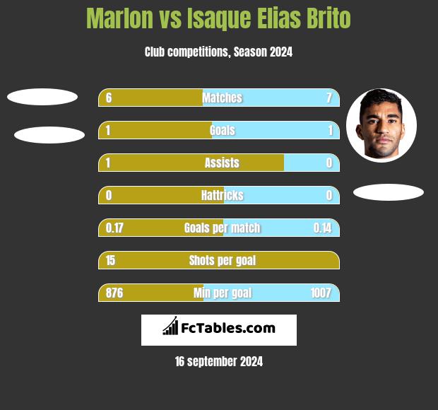 Marlon vs Isaque Elias Brito h2h player stats