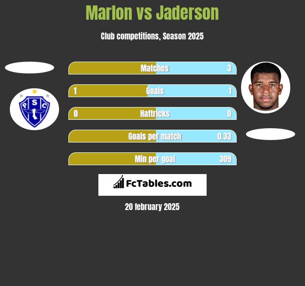 Marlon vs Jaderson h2h player stats