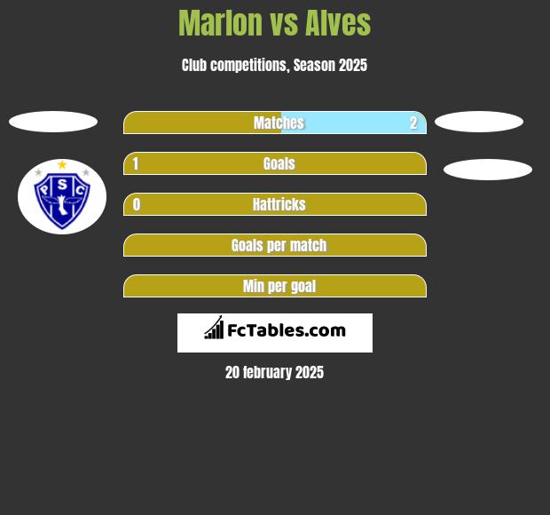 Marlon vs Alves h2h player stats