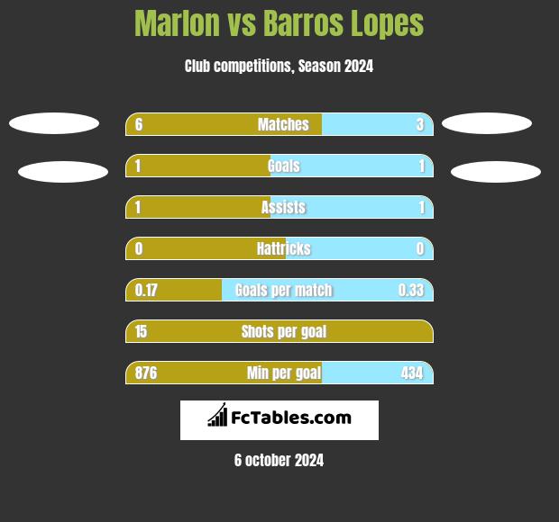 Marlon vs Barros Lopes h2h player stats