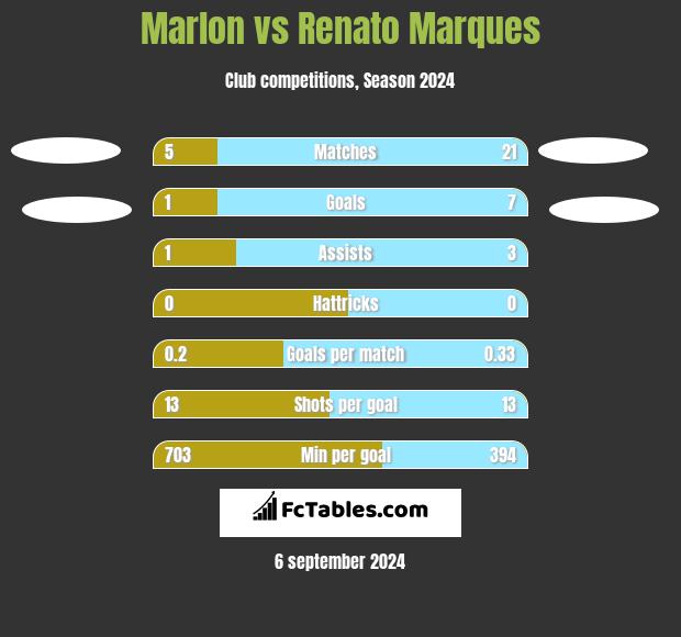 Marlon vs Renato Marques h2h player stats