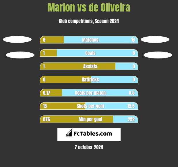 Marlon vs de Oliveira h2h player stats