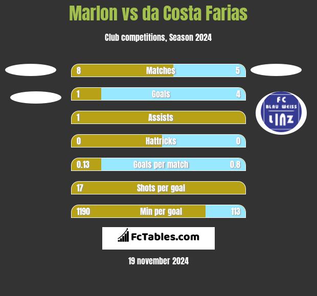 Marlon vs da Costa Farias h2h player stats