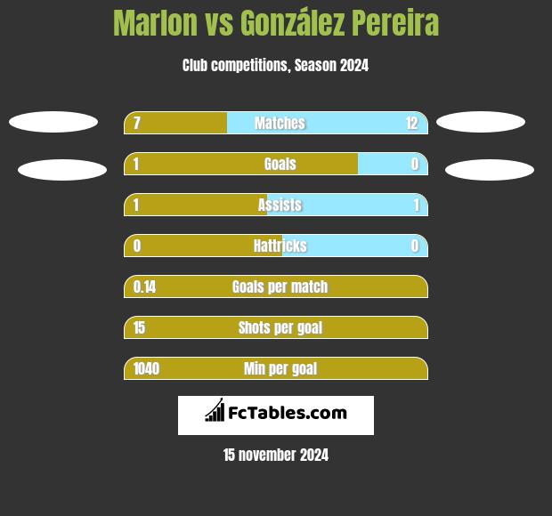 Marlon vs González Pereira h2h player stats