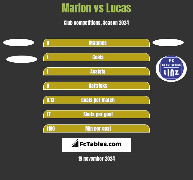 Marlon vs Lucas h2h player stats