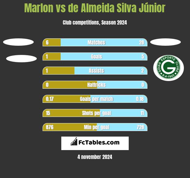 Marlon vs de Almeida Silva Júnior h2h player stats