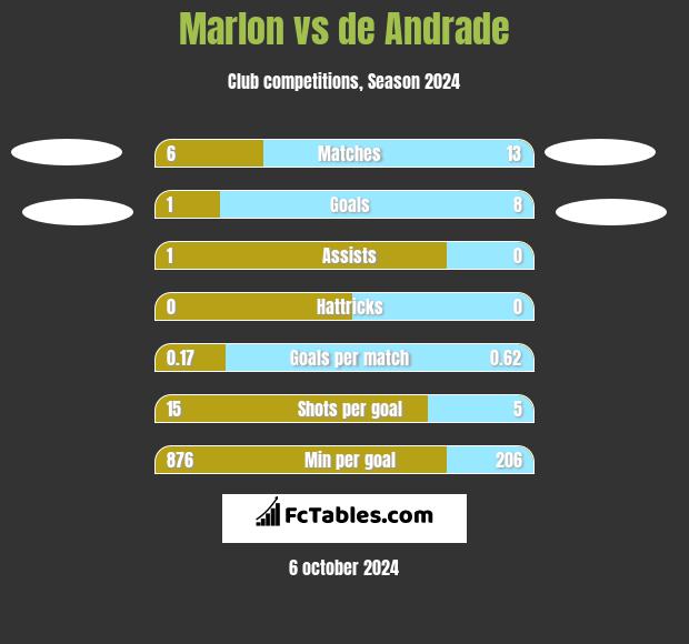 Marlon vs de Andrade h2h player stats