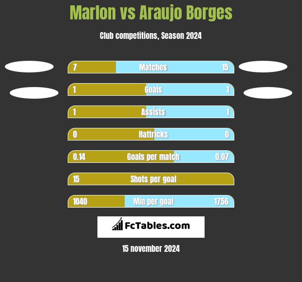 Marlon vs Araujo Borges h2h player stats