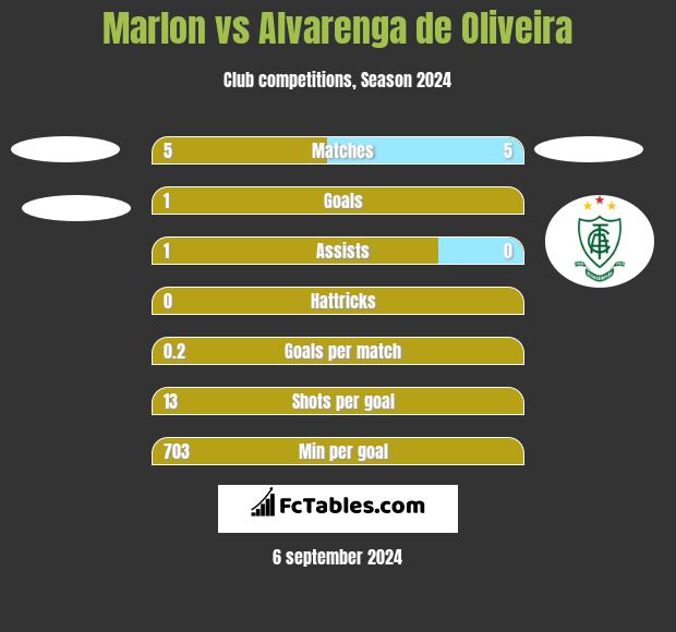 Marlon vs Alvarenga de Oliveira h2h player stats