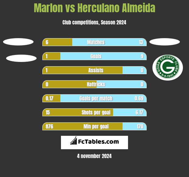 Marlon vs Herculano Almeida h2h player stats