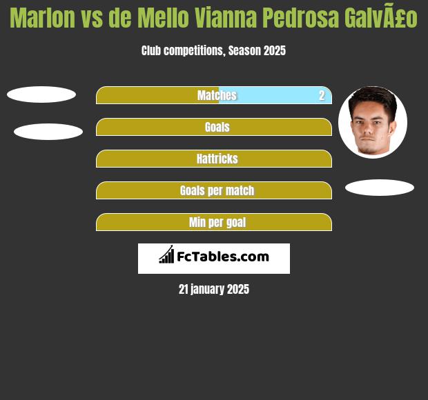 Marlon vs de Mello Vianna Pedrosa GalvÃ£o h2h player stats