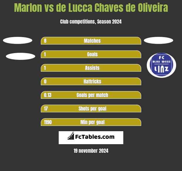 Marlon vs de Lucca Chaves de Oliveira h2h player stats