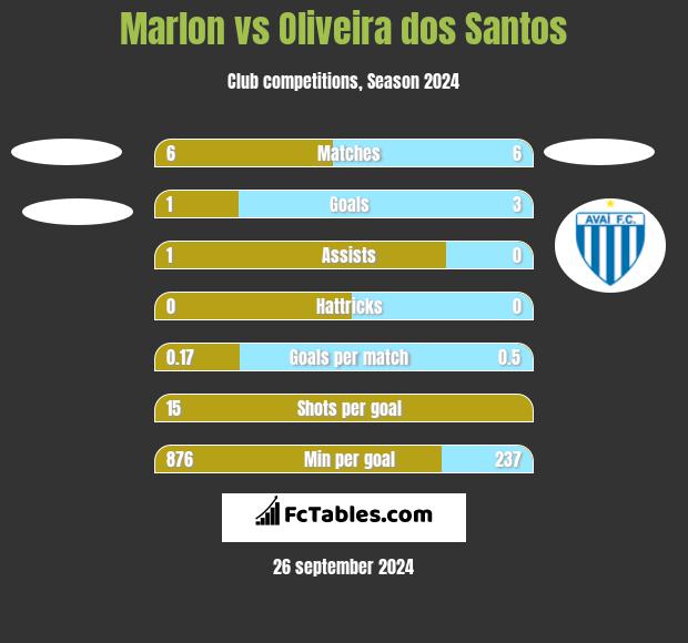 Marlon vs Oliveira dos Santos h2h player stats