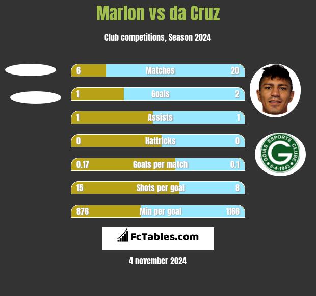 Marlon vs da Cruz h2h player stats