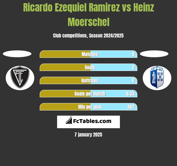 Ricardo Ezequiel Ramirez vs Heinz Moerschel h2h player stats