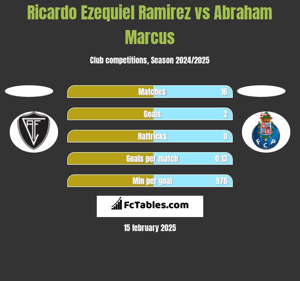 Ricardo Ezequiel Ramirez vs Abraham Marcus h2h player stats