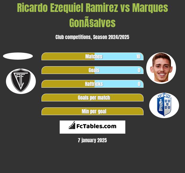 Ricardo Ezequiel Ramirez vs Marques GonÃ§alves h2h player stats