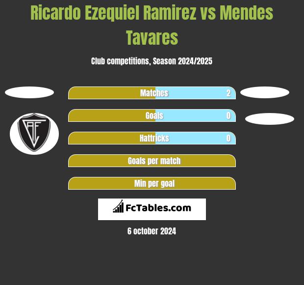 Ricardo Ezequiel Ramirez vs Mendes Tavares h2h player stats