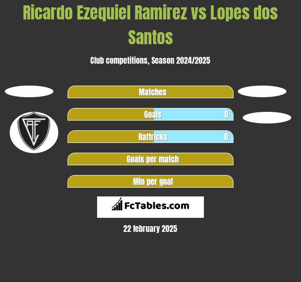 Ricardo Ezequiel Ramirez vs Lopes dos Santos h2h player stats