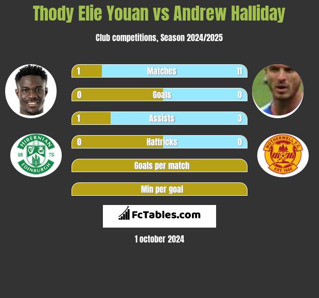 Thody Elie Youan vs Andrew Halliday h2h player stats