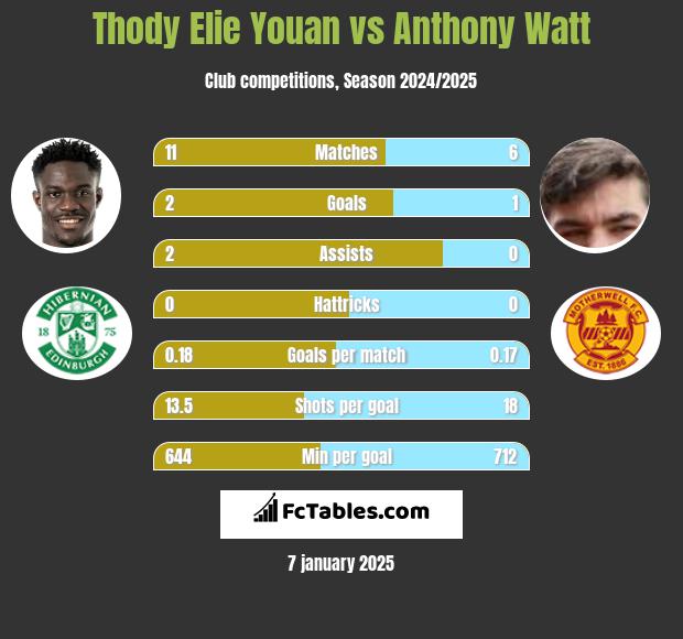 Thody Elie Youan vs Anthony Watt h2h player stats