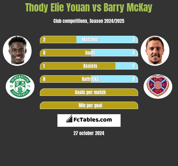 Thody Elie Youan vs Barry McKay h2h player stats