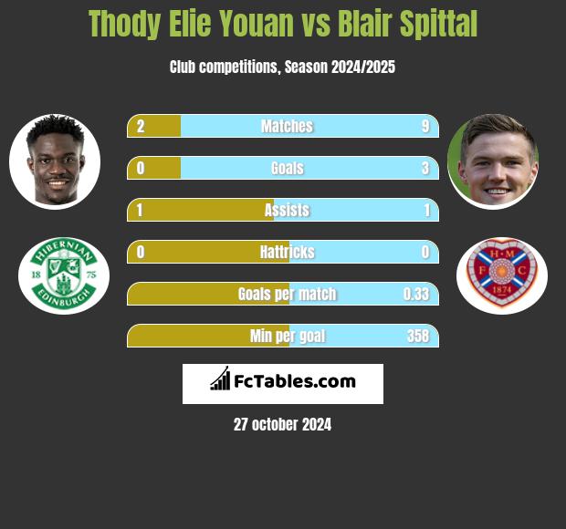 Thody Elie Youan vs Blair Spittal h2h player stats