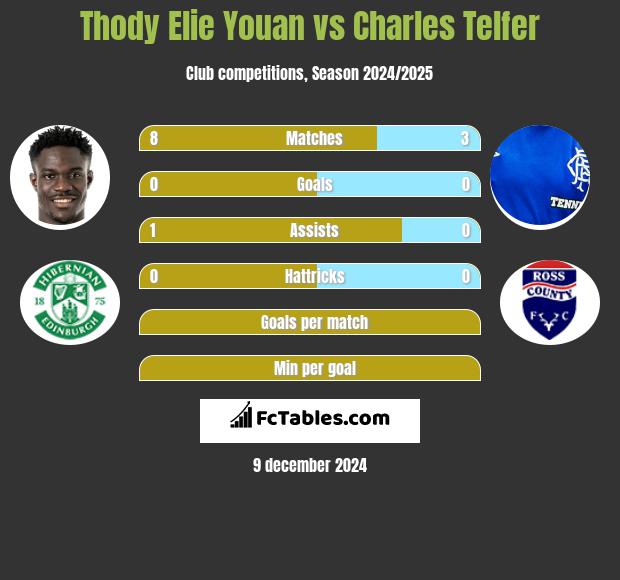 Thody Elie Youan vs Charles Telfer h2h player stats