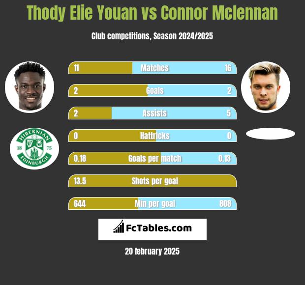 Thody Elie Youan vs Connor Mclennan h2h player stats