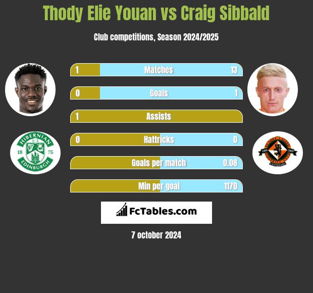 Thody Elie Youan vs Craig Sibbald h2h player stats