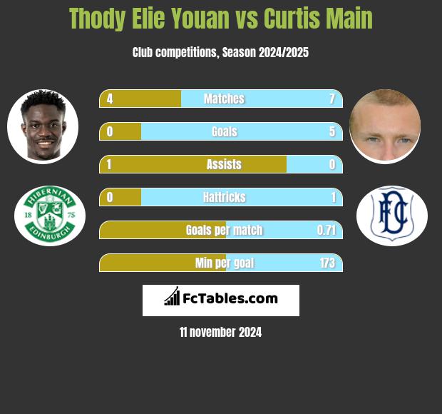 Thody Elie Youan vs Curtis Main h2h player stats