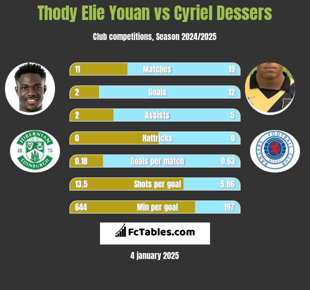 Thody Elie Youan vs Cyriel Dessers h2h player stats