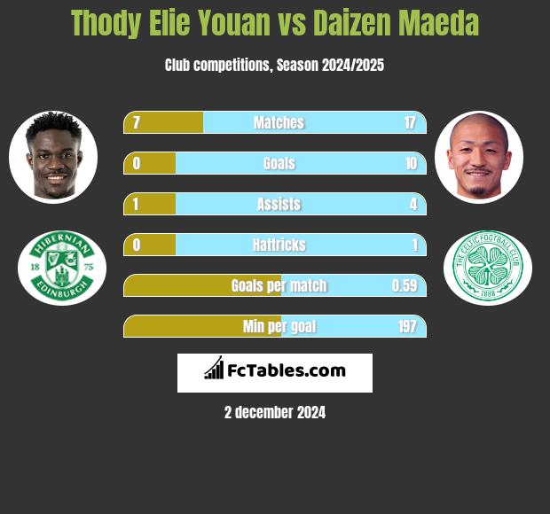 Thody Elie Youan vs Daizen Maeda h2h player stats