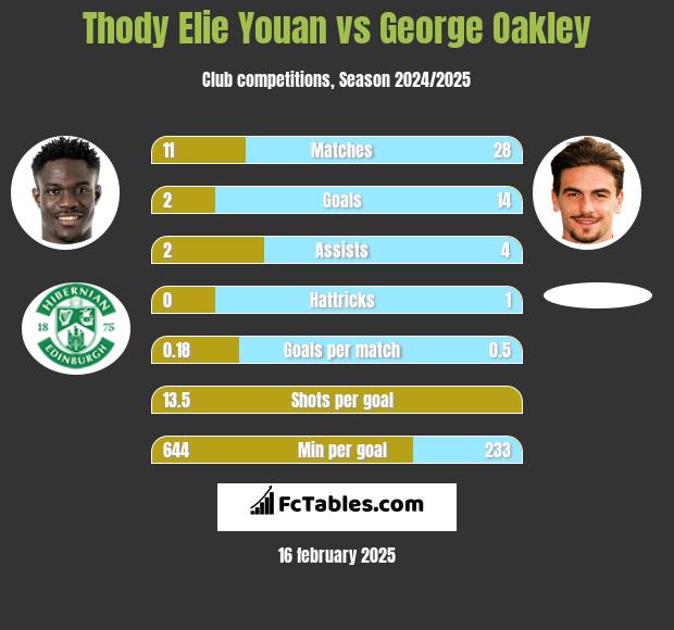 Thody Elie Youan vs George Oakley h2h player stats