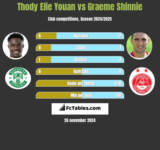 Thody Elie Youan vs Graeme Shinnie h2h player stats