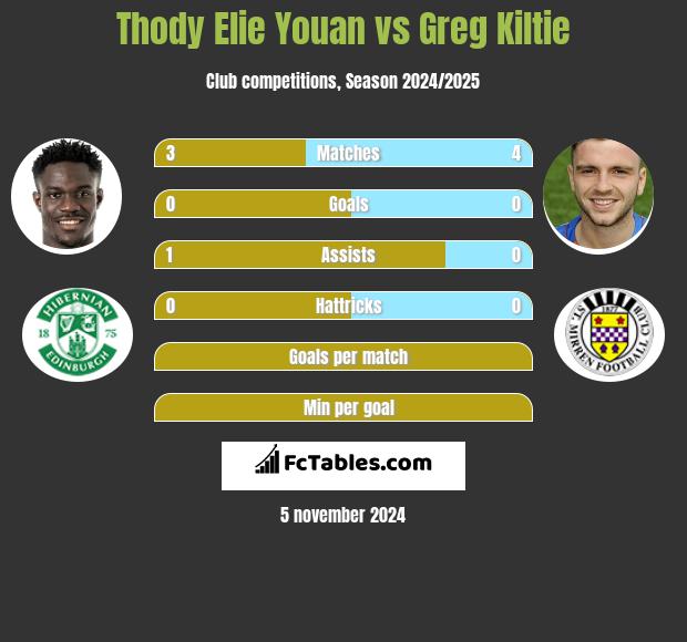 Thody Elie Youan vs Greg Kiltie h2h player stats